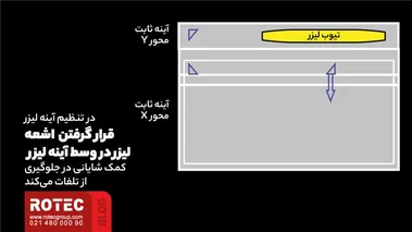 قرار گرفتن اشعه لیزر در وسط آینه