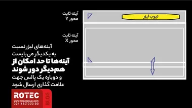 آینه‌ها تا حد امکان از هم‌دیگر دور شوند