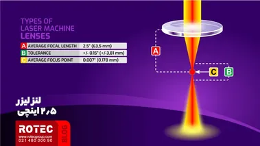 Laser lens 7